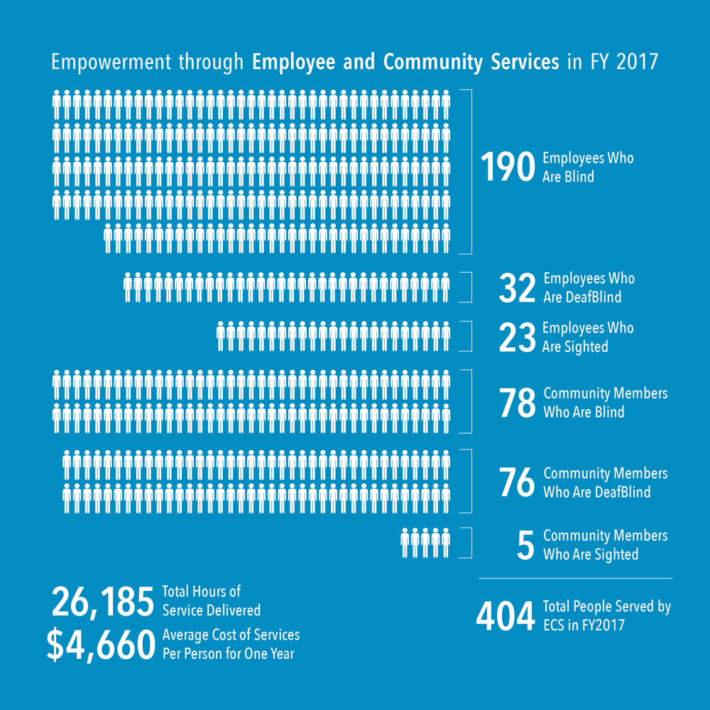 Pictured: an infographic showing how many people were served by ECS in FY 2017
