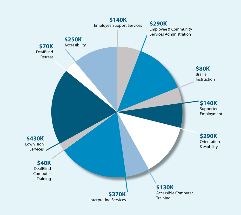 Pie chart graphic showing where resources were allocated: $430K Low Vision Services $370K Interpreting Services $290K Employee & Community Services Administration $290K Orientation & Mobility $250K Accessibility $140K Supported Employment $140K Employee Support Services $130K Accessible Computer Training $80K Braille Instruction $70K DeafBlind Retreat $40K DeafBlind Computer Training