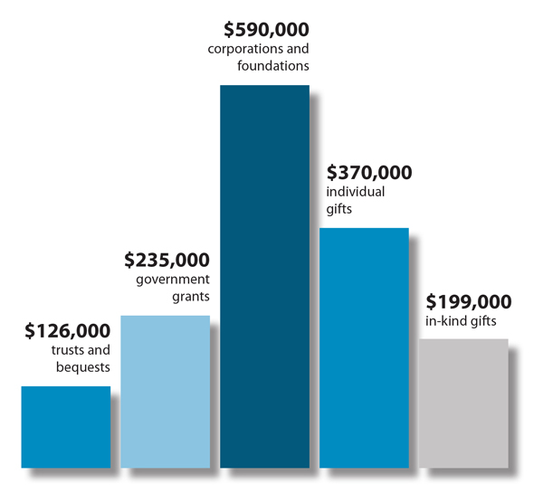 Bar graph showing breakdown of contributions: $590,000 Corporations and Foundations $370,000 Individual Gifts $235,000 Government Grants $199,000 In-Kind Gifts $126,000 Trusts and Bequests $1,520,000 Total Contributions