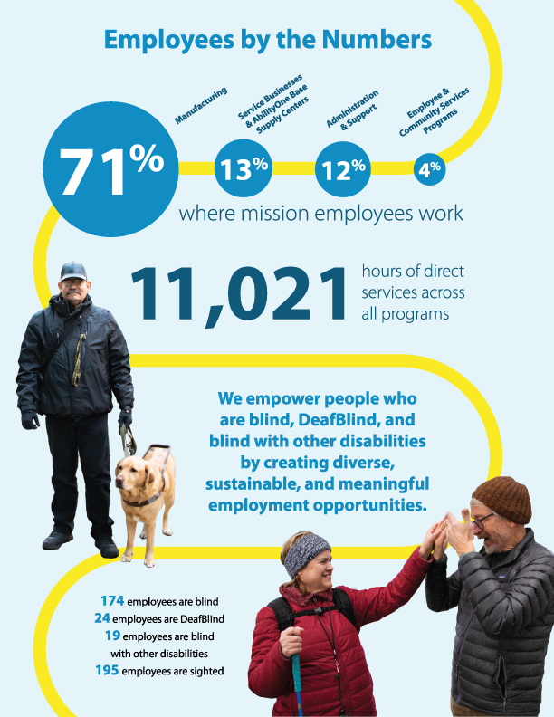 Infographic detailing employment statistics. Pictured: Paula Durfee, a light skinned woman with light hair is speaking to David Miller, a light skinned man with light hair, via Protactile ASL. John Jeans, a light skinned man with greying hair standing with his dog guide.