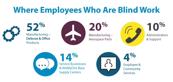 Infographic showing the percentage breakdown of where employees who are blind at the Lighthouse work