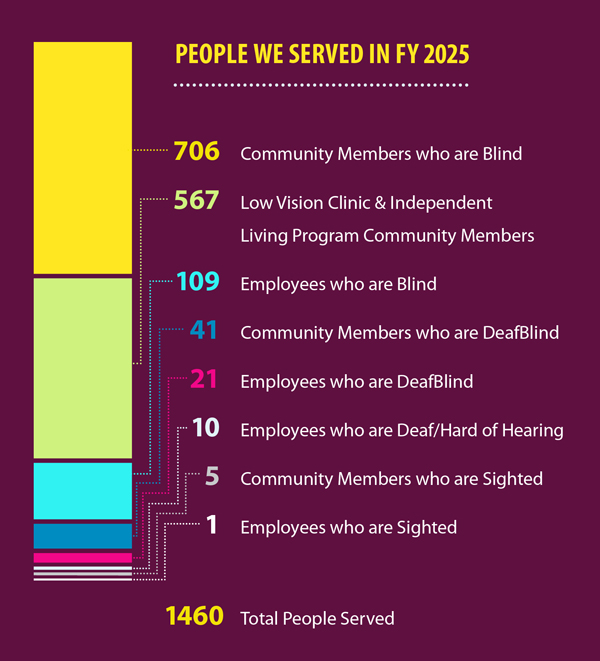 FY2025-ECS-People-We-Served