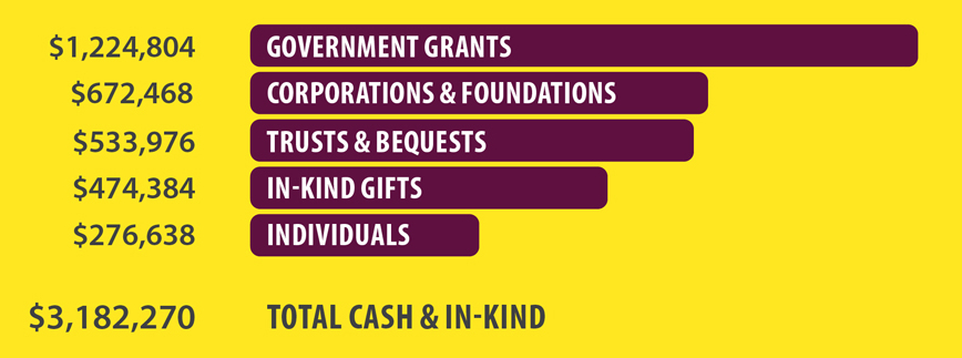 FY2025-Impact-Report—Donations-Bar-graph Bar graph showing the breakdown of donations to the organisation